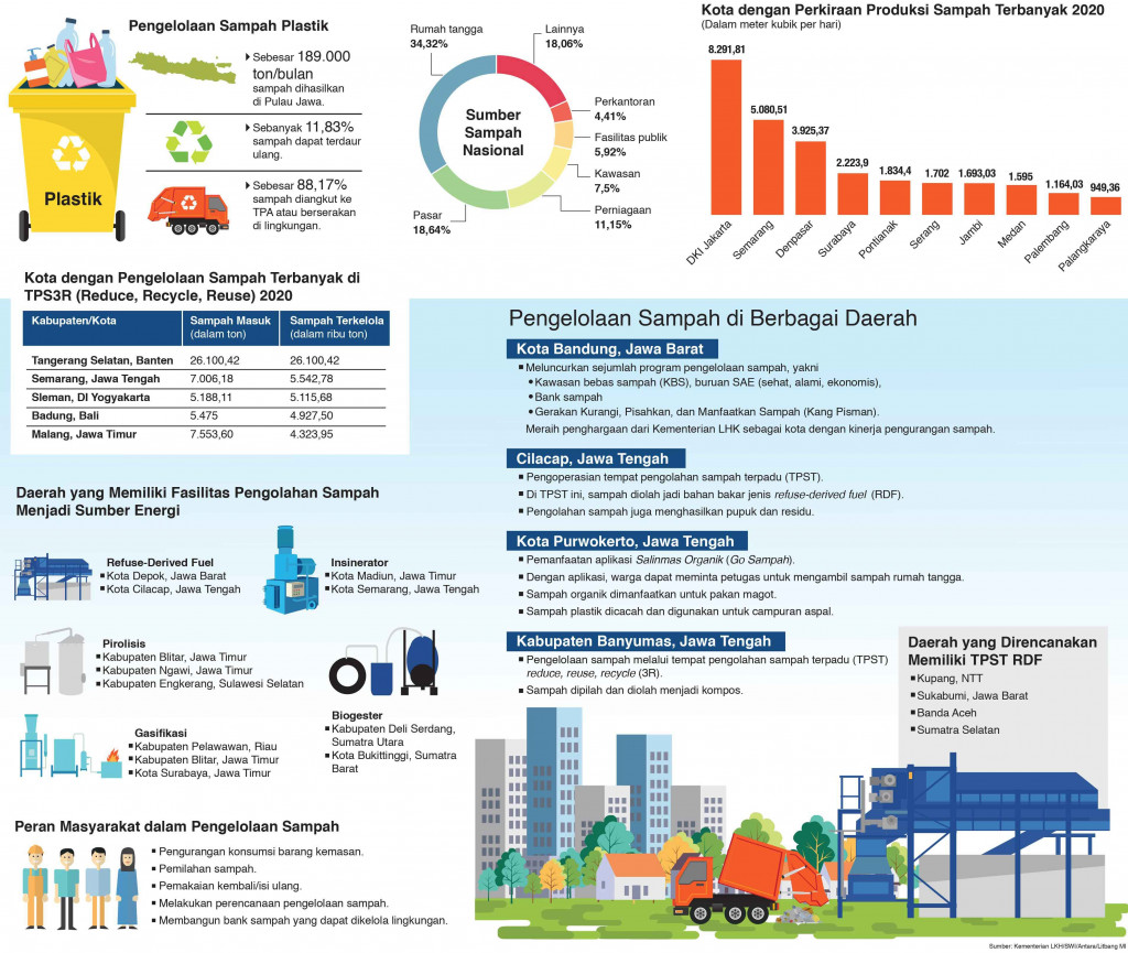 Permasalahan Pengelolaan Sampah di Indonesia
