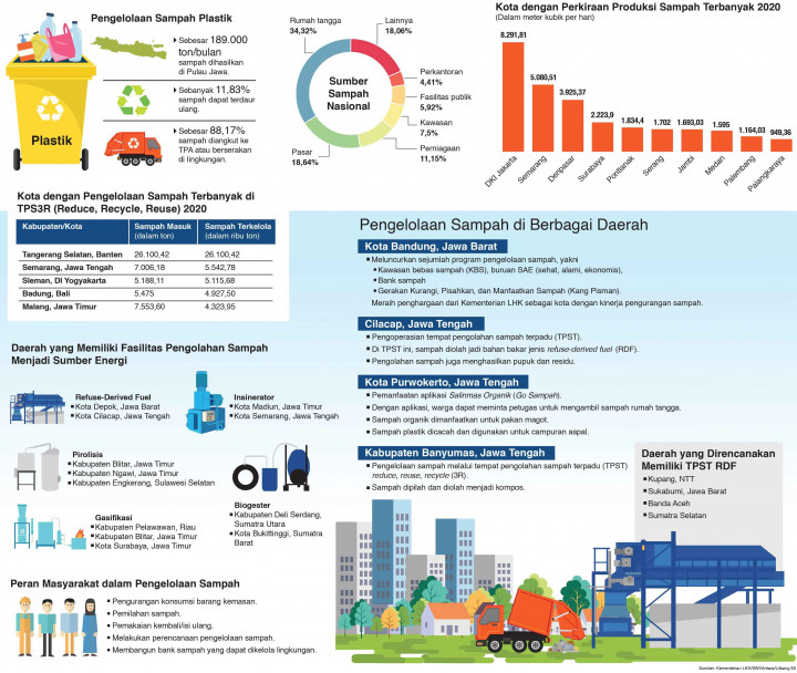 Permasalahan Pengelolaan Sampah di Indonesia