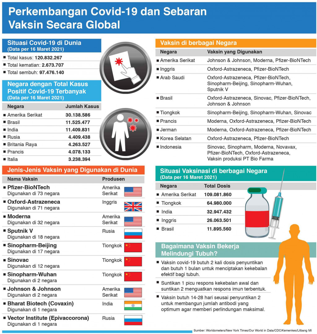 Perkembangan Covid-19 dan Sebaran Vaksin Secara Global