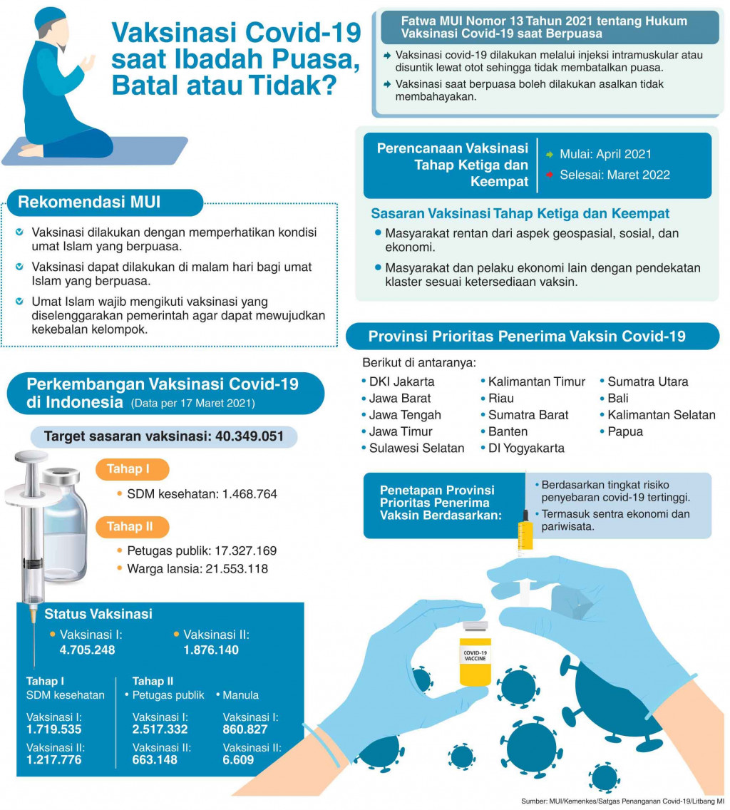 Vaksinasi tidak Batalkan Puasa