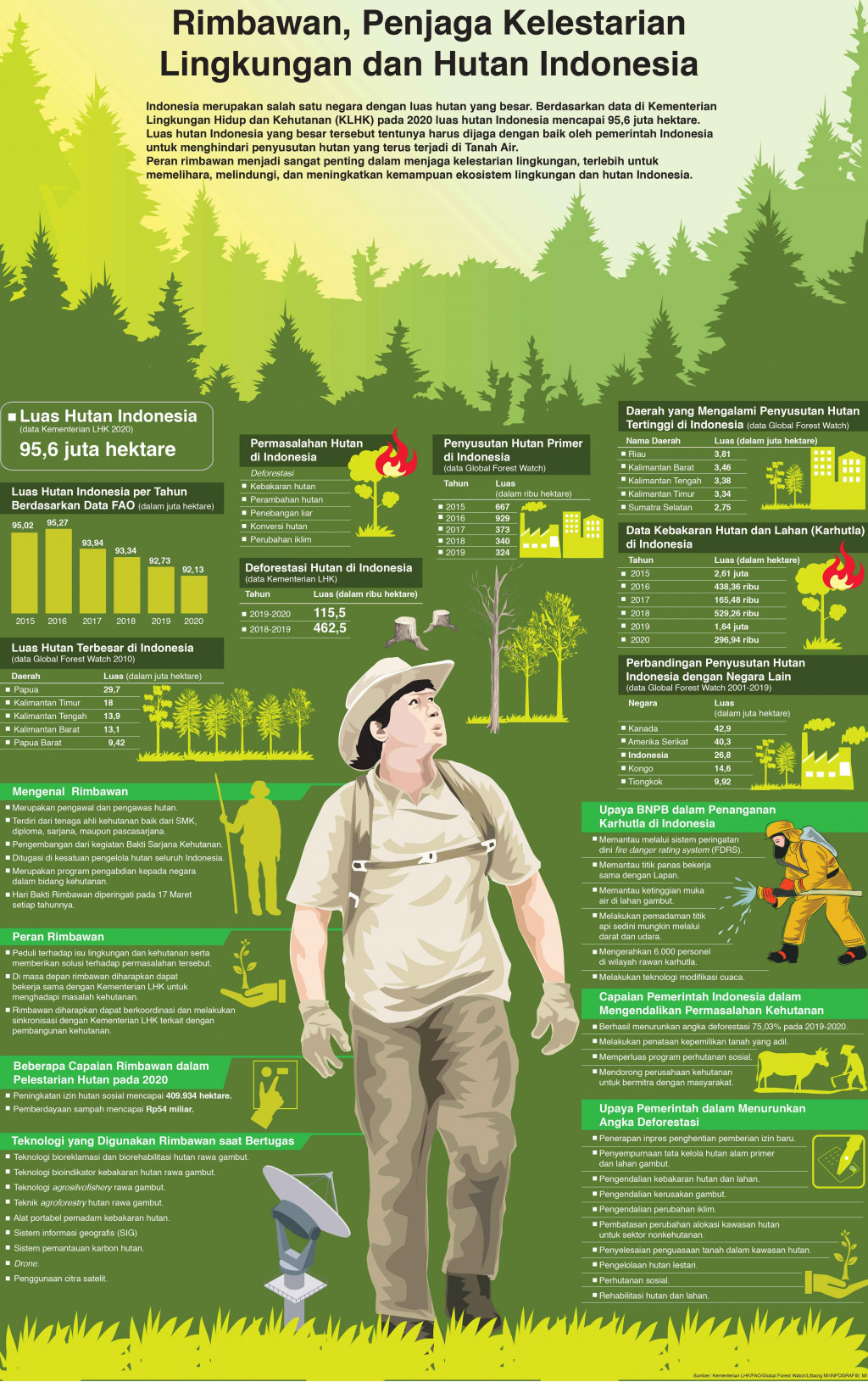 Rimbawan, Penjaga Kelestarian Lingkungan dan Hutan Indonesia