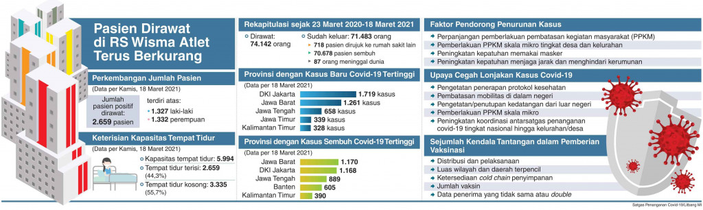 Pasien RS Wisma Atlet Terus Berkurang