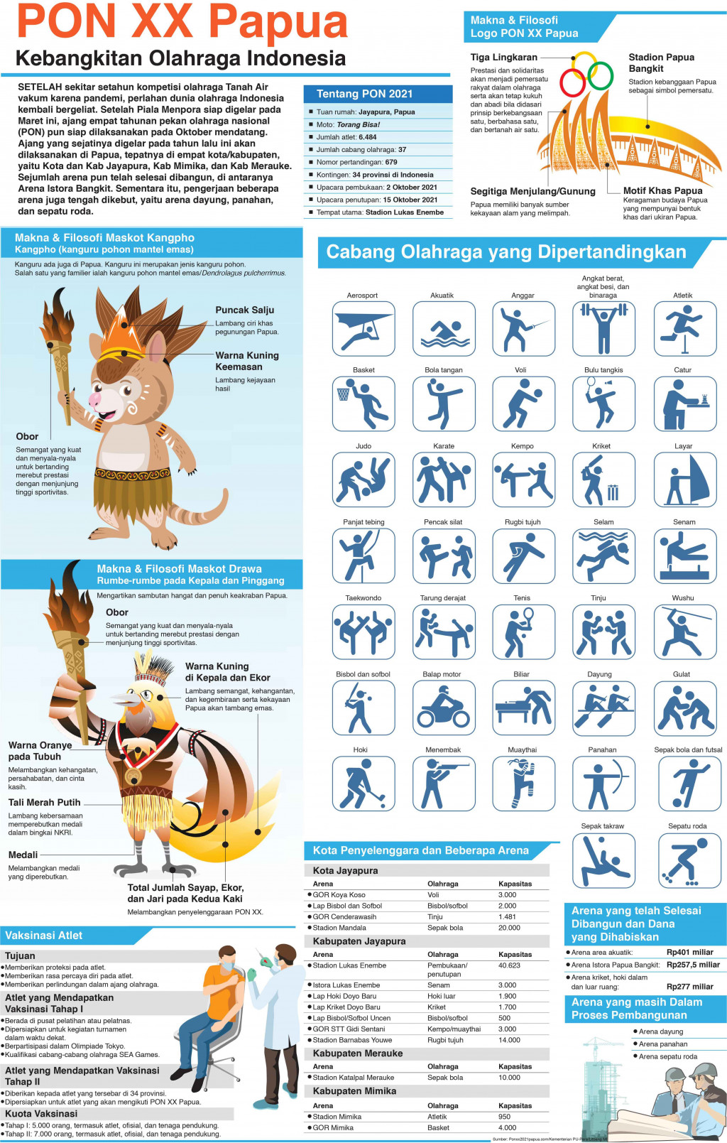 PON XX Papua, Kebangkitan Olahraga Indonesia