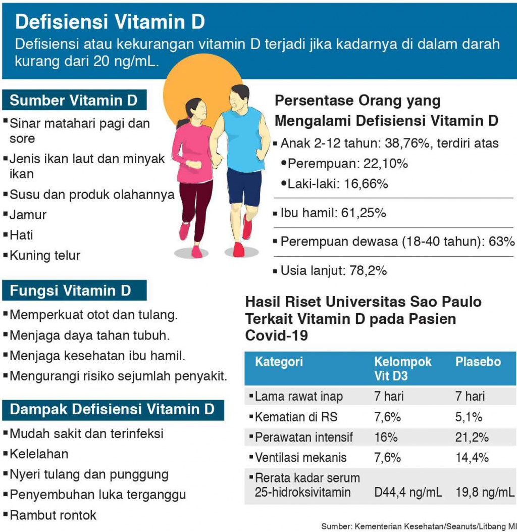 Menakar Efektivitas Vitamin D untuk Pasien Covid-19