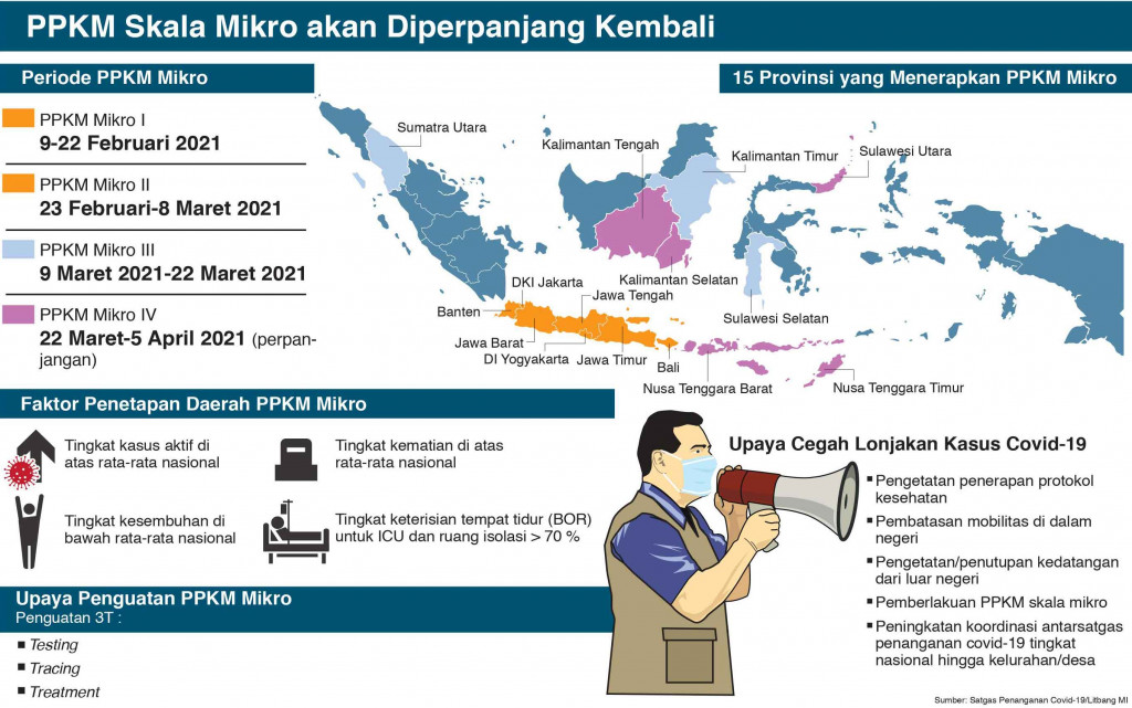 PPKM Mikro Diperluas ke 15 Provinsi