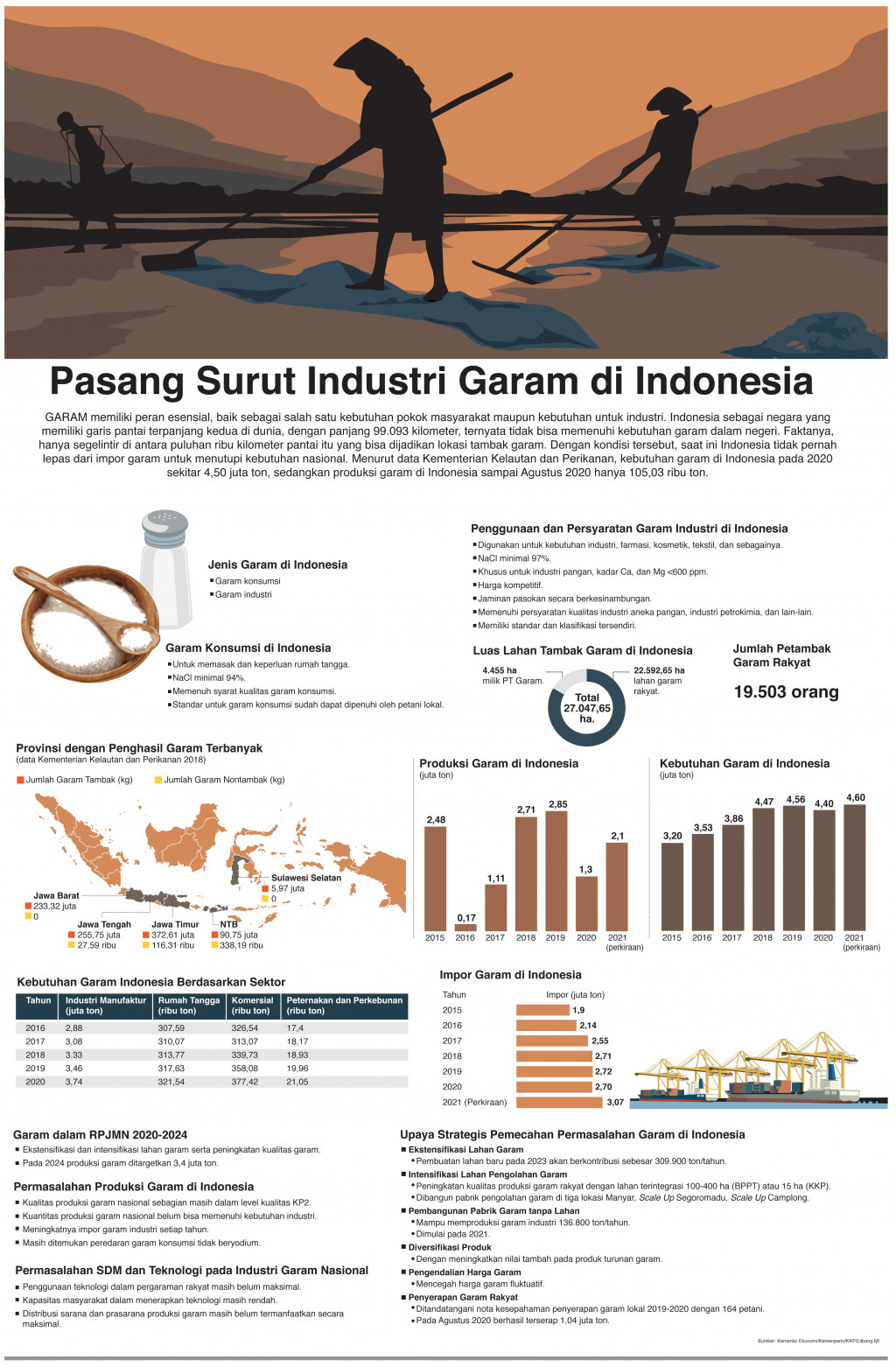 Pasang Surut Industri Garam di Indonesia