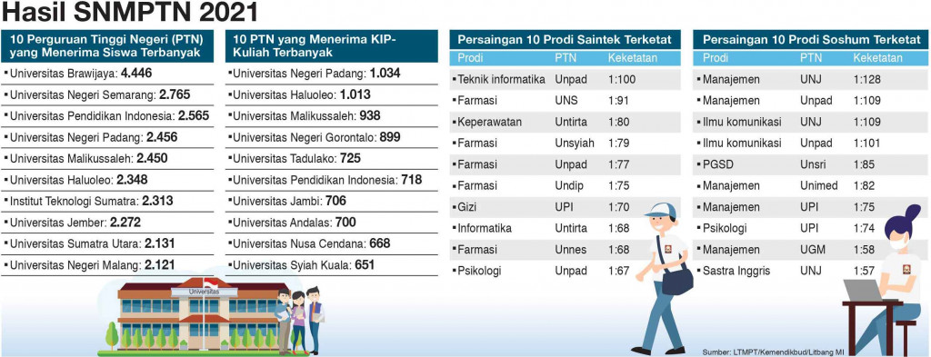 110.459 Siswa Lulus SNMPTN 2021