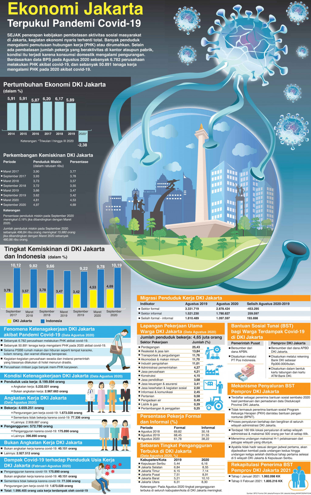 Ekonomi Jakarta Terpukul Pandemi Covid-19