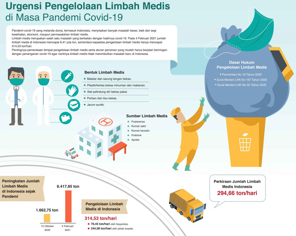 Urgensi Pengelolaan Limbah Medis di Masa Pandemi Covid-19
