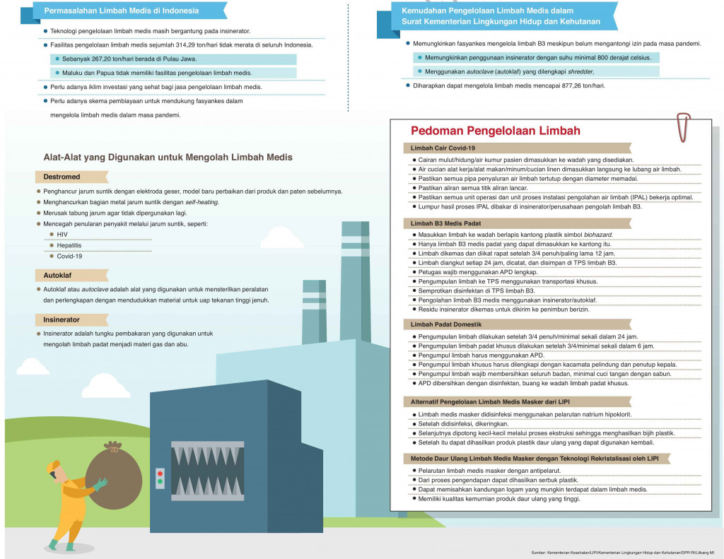 Urgensi Pengelolaan Limbah Medis di Masa Pandemi Covid-19
