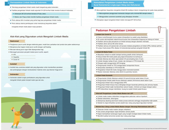 Urgensi Pengelolaan Limbah Medis di Masa Pandemi Covid-19