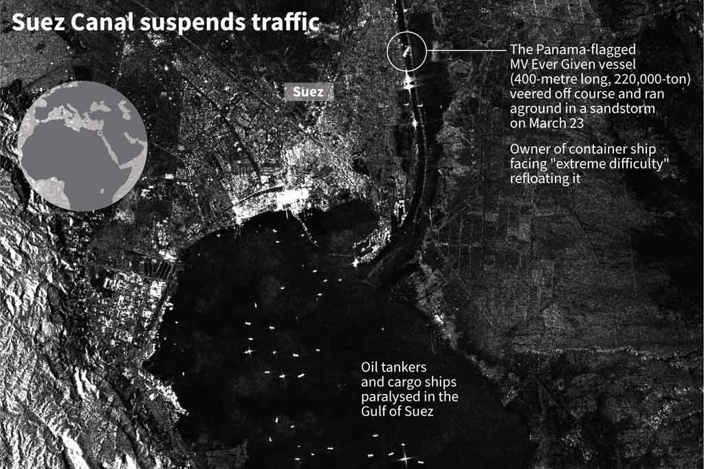 Terusan 
Suez diketahui mempersingkat waktu perjalanan antara Asia dan Eropa. Misalnya rute Singapura-Rotterdam sepanjang 6.000 kilometer (3.700 mil) bisa terpangkas hingga dua minggu lebih pendek jika melalui kanal daripada mengelilingi Cape of Good Hope di Afrika.