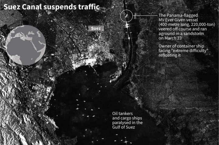 Terusan 
Suez diketahui mempersingkat waktu perjalanan antara Asia dan Eropa. Misalnya rute Singapura-Rotterdam sepanjang 6.000 kilometer (3.700 mil) bisa terpangkas hingga dua minggu lebih pendek jika melalui kanal daripada mengelilingi Cape of Good Hope di Afrika.