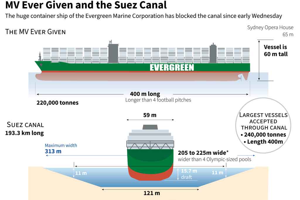 Berikut adalah grafis kapal MV Ever Given yang terjebak di Terusan Suez.