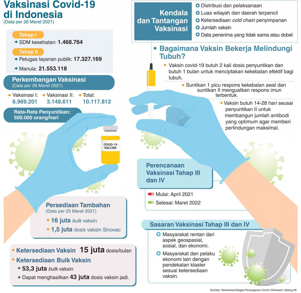 10 Juta Penduduk sudah Divaksinasi