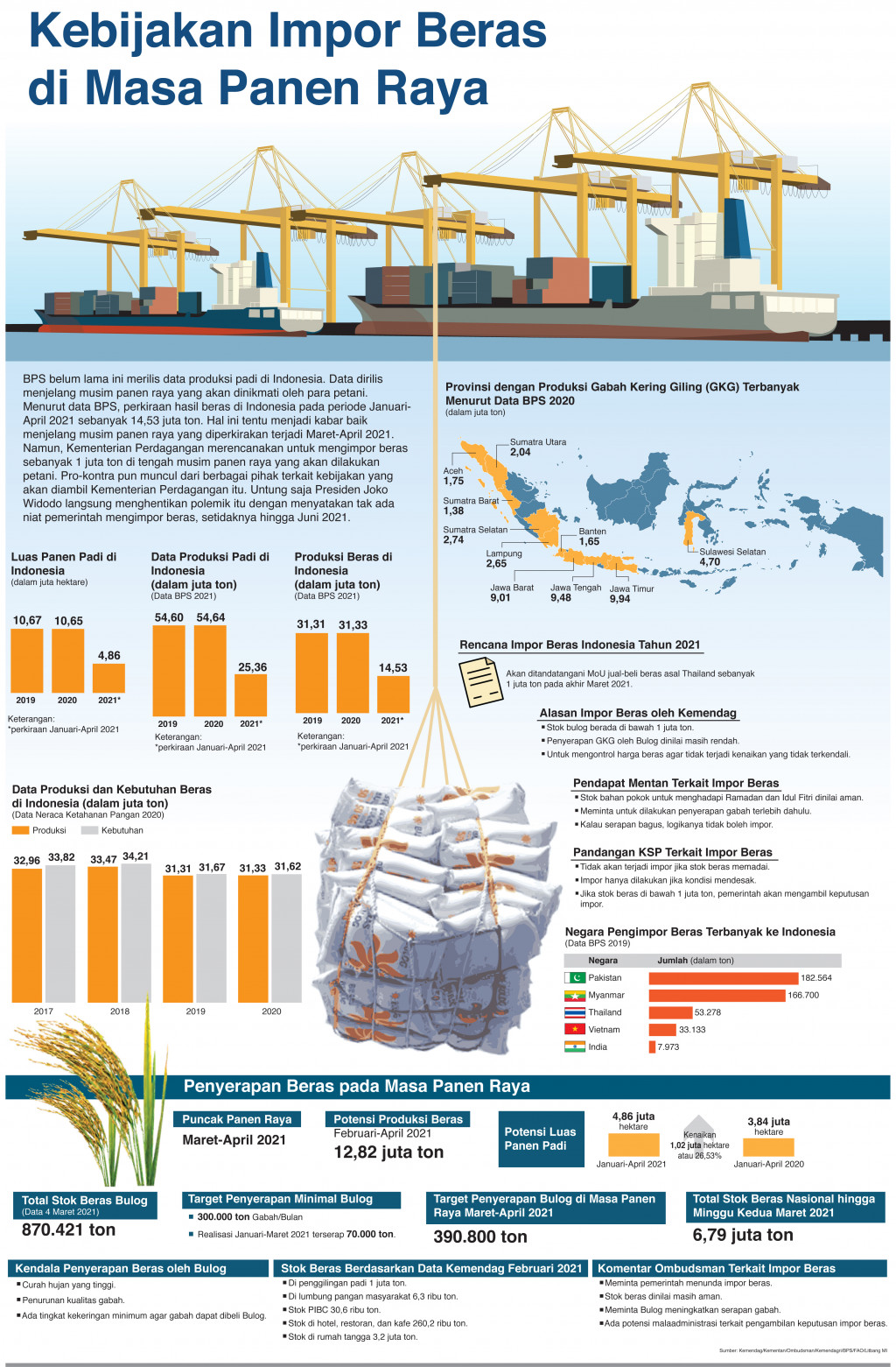 Kebijakan Impor Beras di Masa Panen Raya