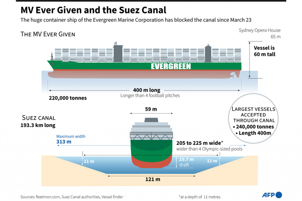Kapal kargo Ever Given sepanjang 400 meter kandas secara diagonal berubah arah di bagian selatan kanal akibat angin kencang pada Selasa pagi.