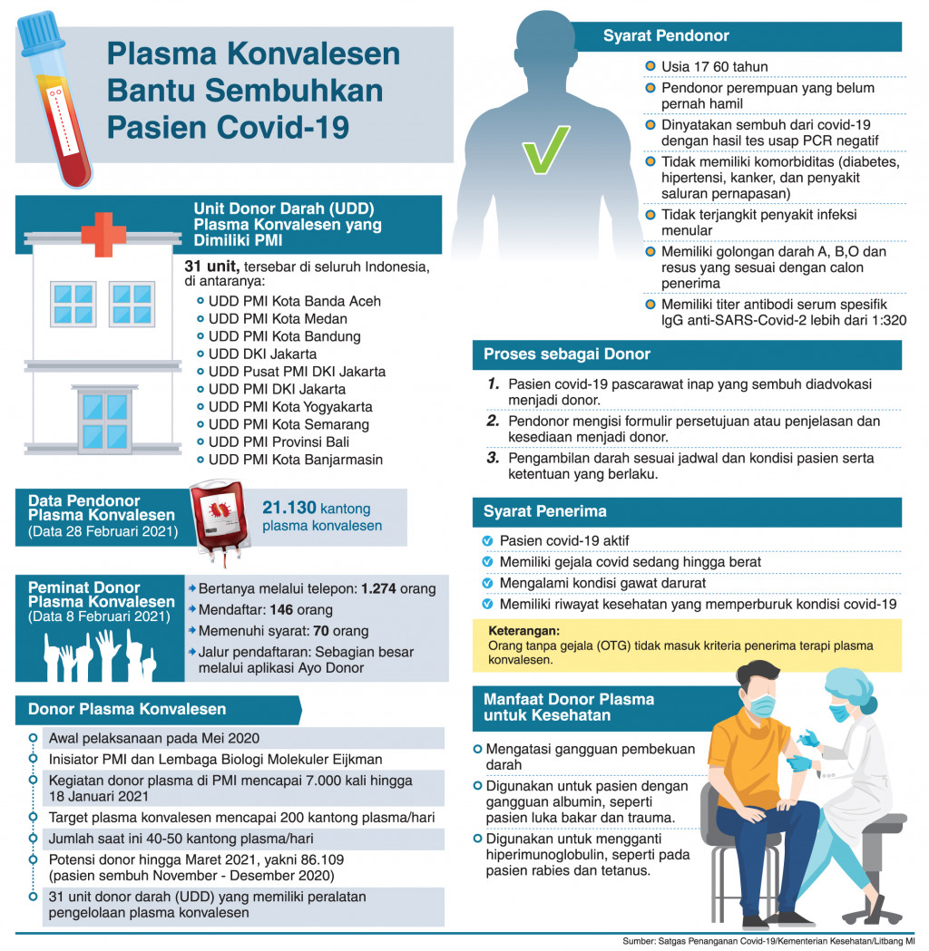 Plasma Konvalesen Bantu Sembuhkan Pasien Covid-19