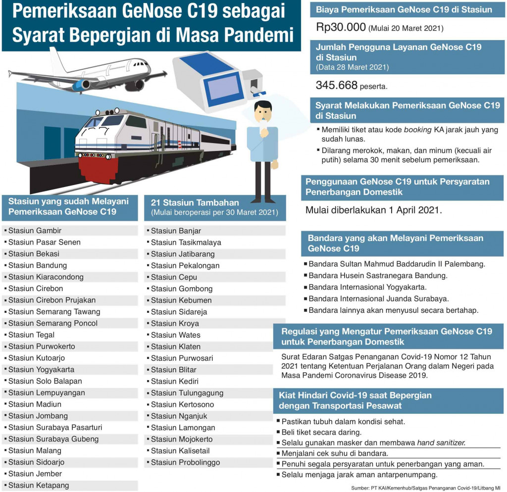 GeNose Jadi Opsi Syarat Perjalanan Udara