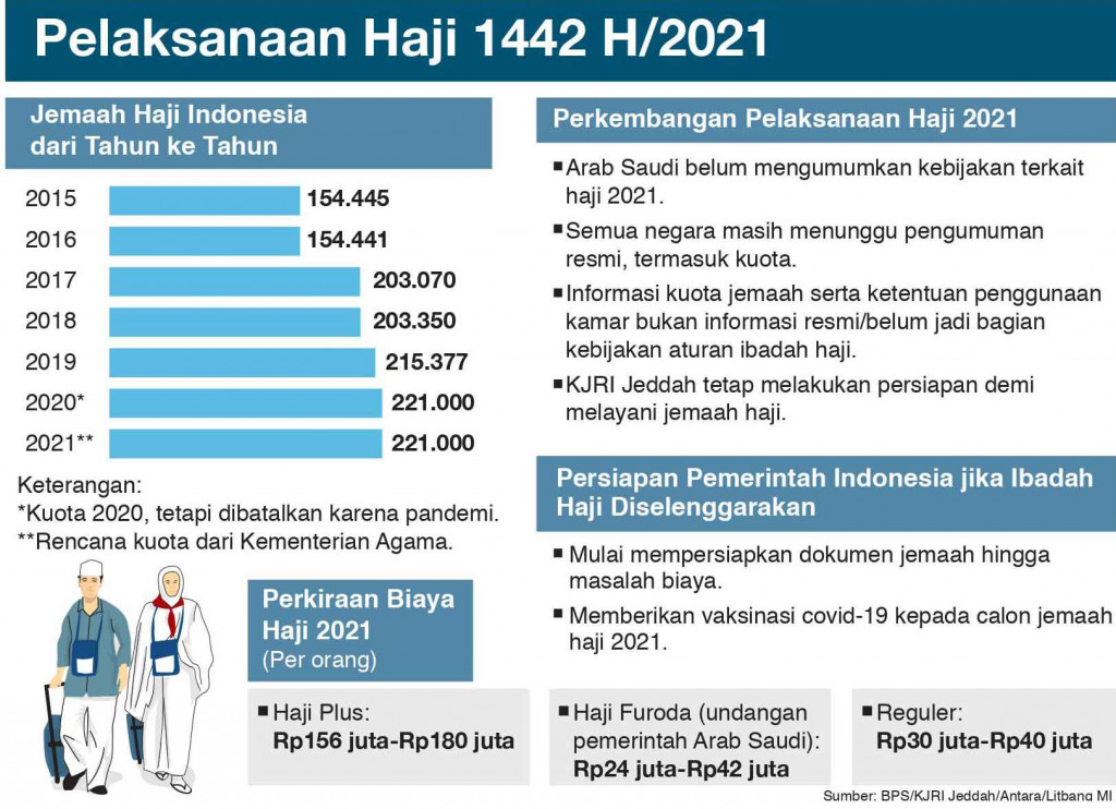 Pemerintah Antisipasi Ibadah haji