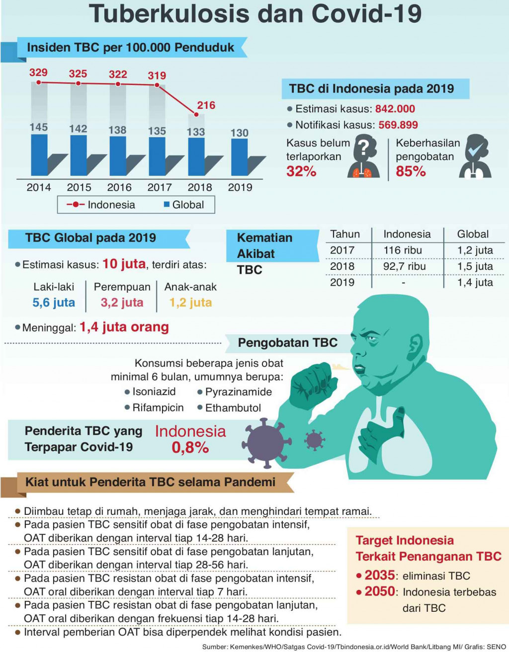 Epidemi TBC Terancam Memburuk
