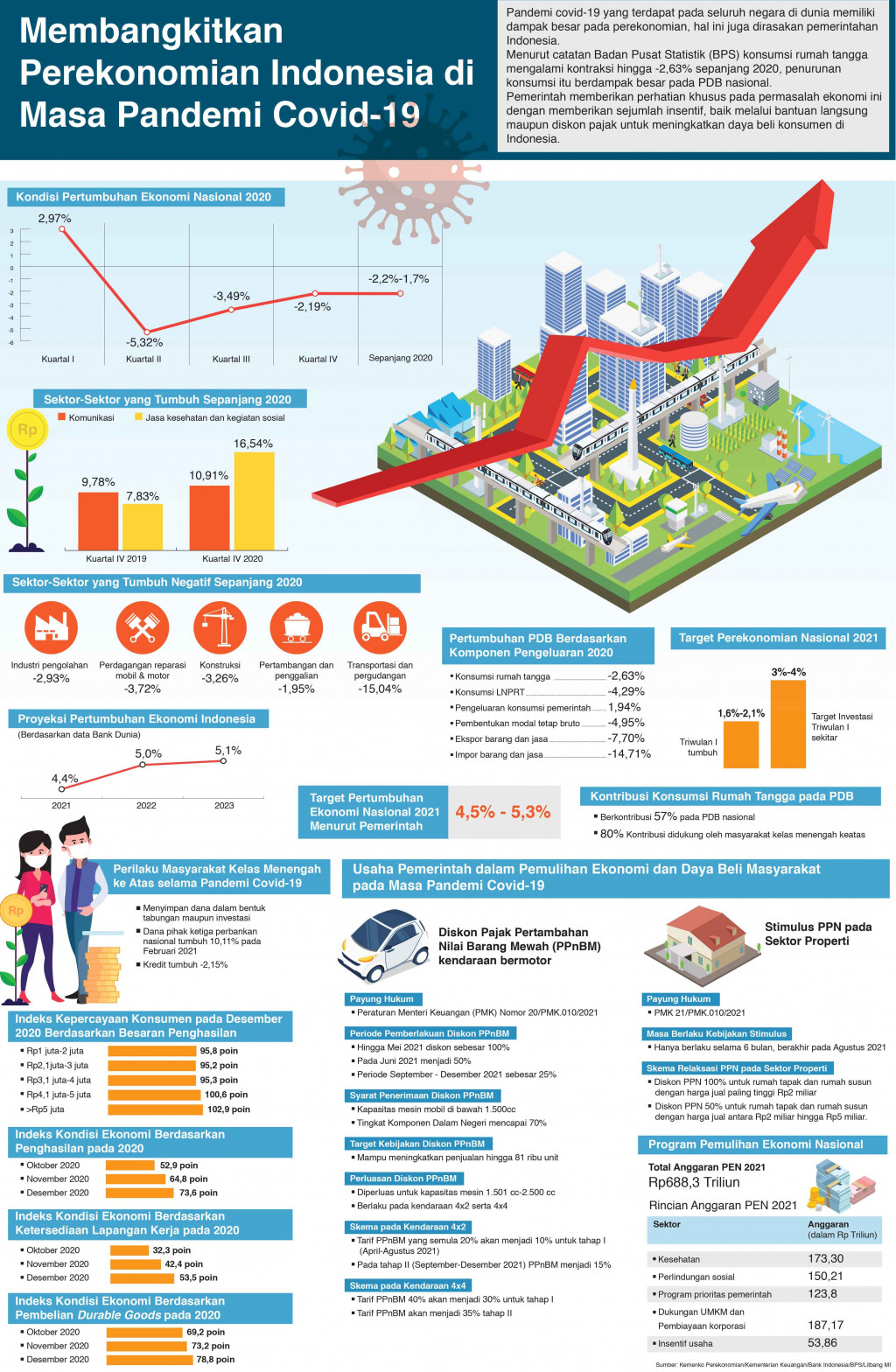 Membangkitkan Perekonomian Indonesia di Masa Pandemi Covid-19