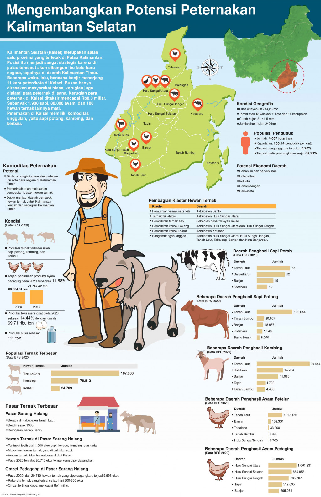 Mengembangkan Potensi Peternakan Kalimantan Selatan