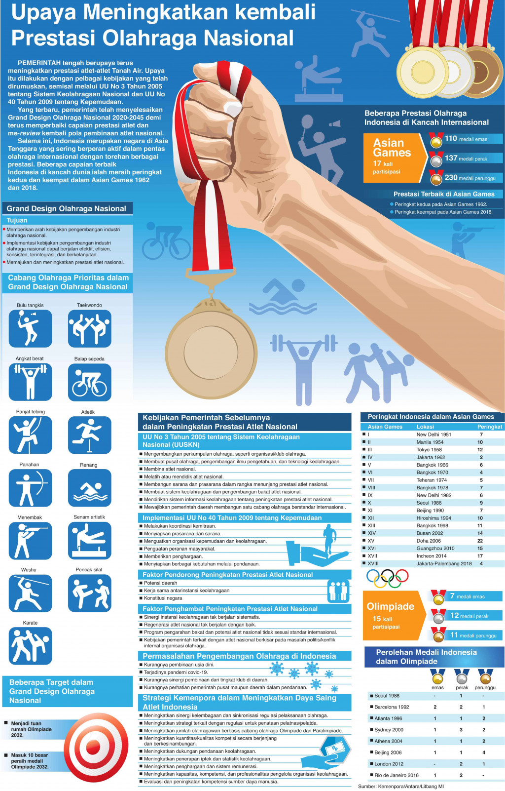 Upaya Meningkatkan Kembali Prestasi Olahraga Nasional