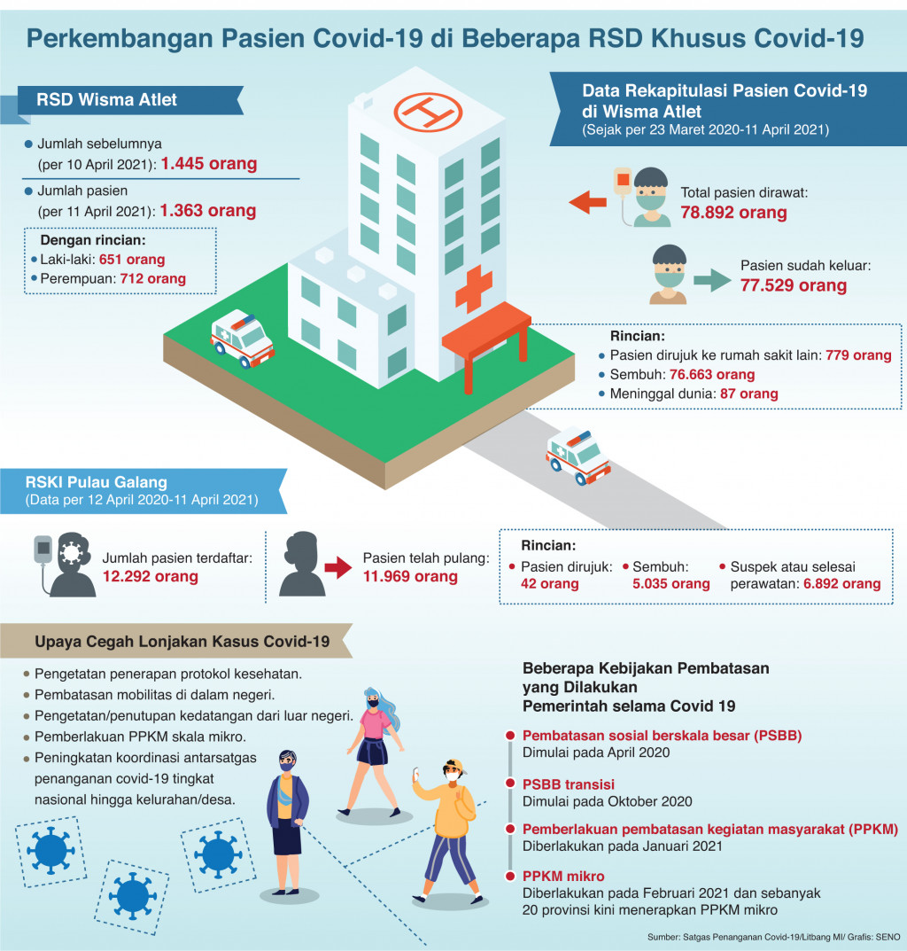 Perkembangan Pasien Covid-19 di Beberapa RSD Khusus Covid-19