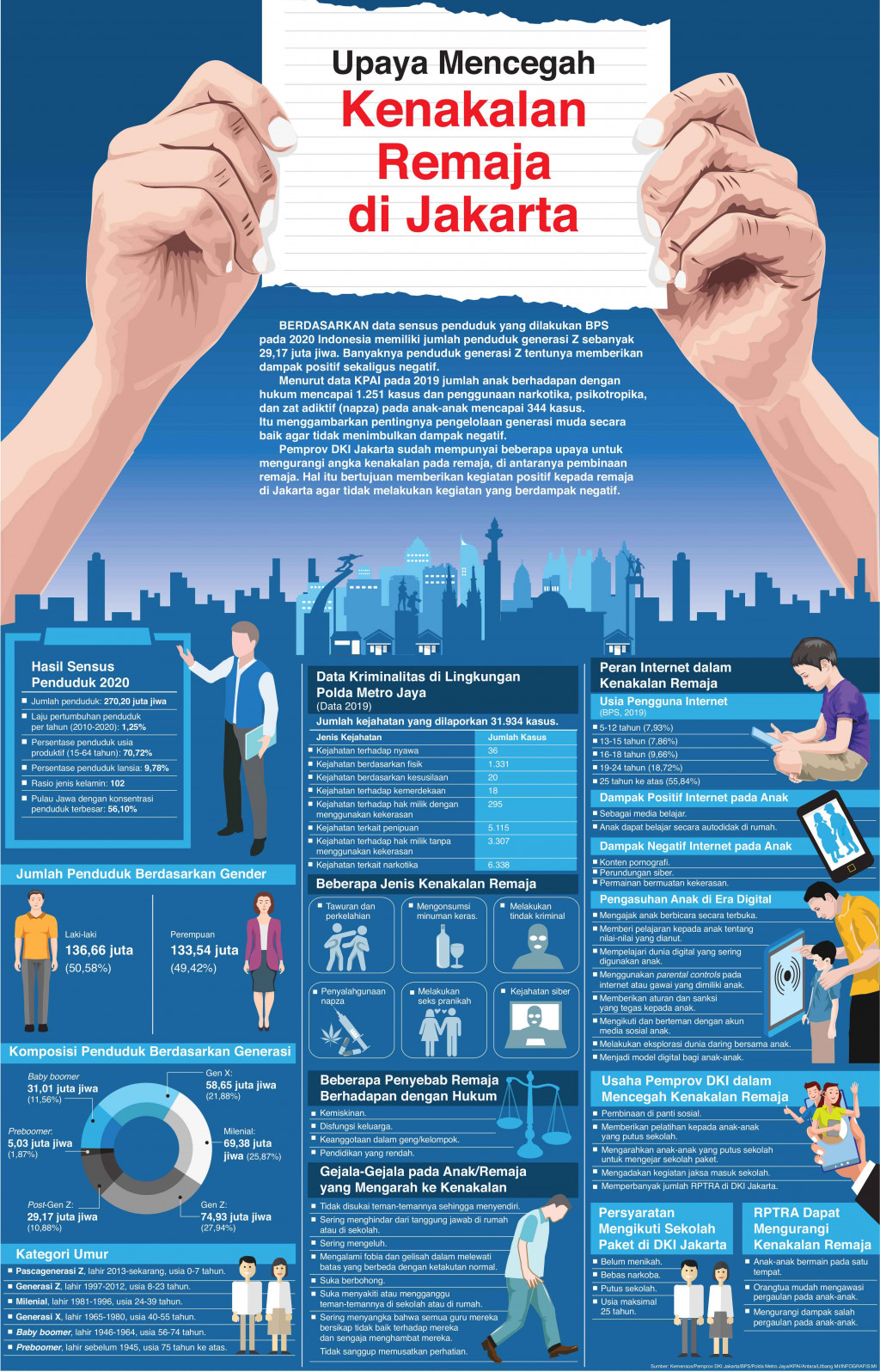 Upaya Mencegah Kenakalan Remaja di Jakarta