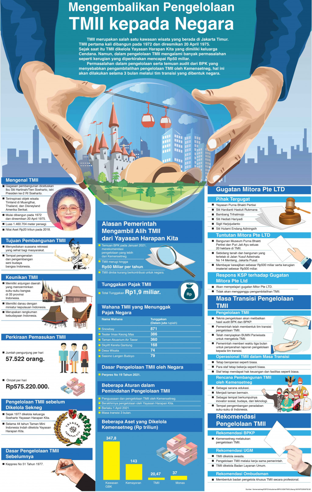 Mengembalikan Pengelolaan TMII kepada Negara