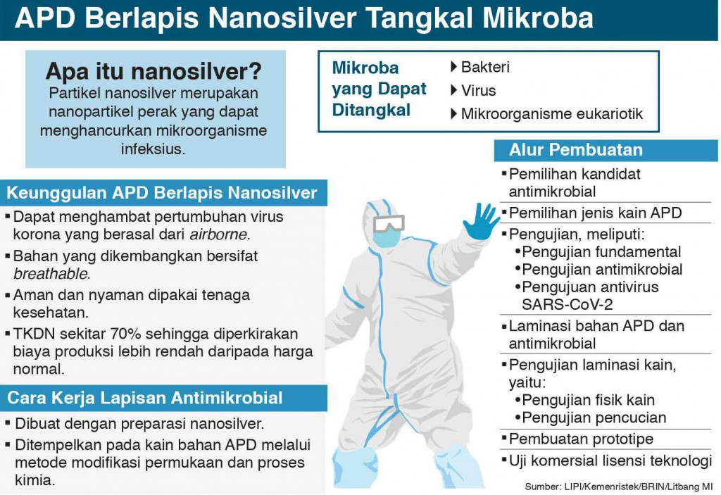Nanopartikel untuk APD Tenaga Medis