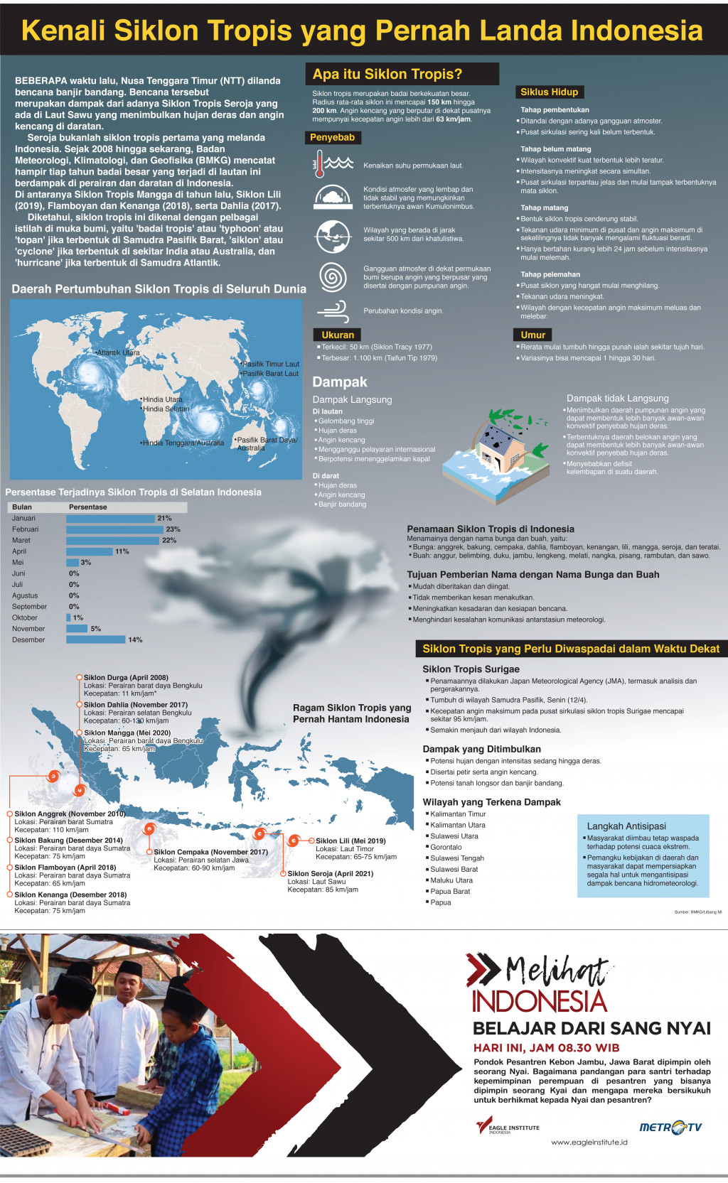 Kenali Siklon Tropis yang Pernah Landa Indonesia