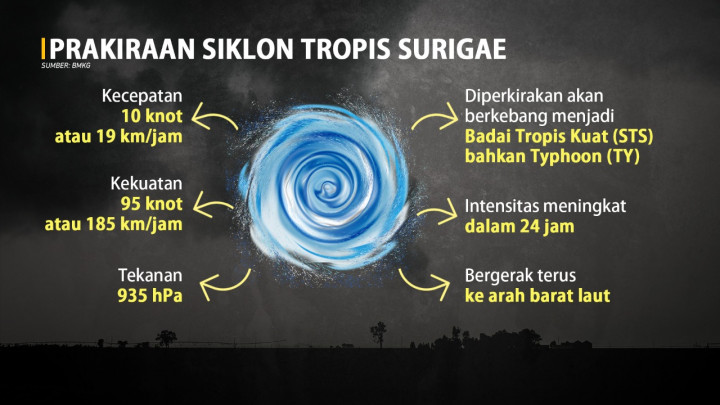 Antisipasi Bencana Siklon Tropis Surigae