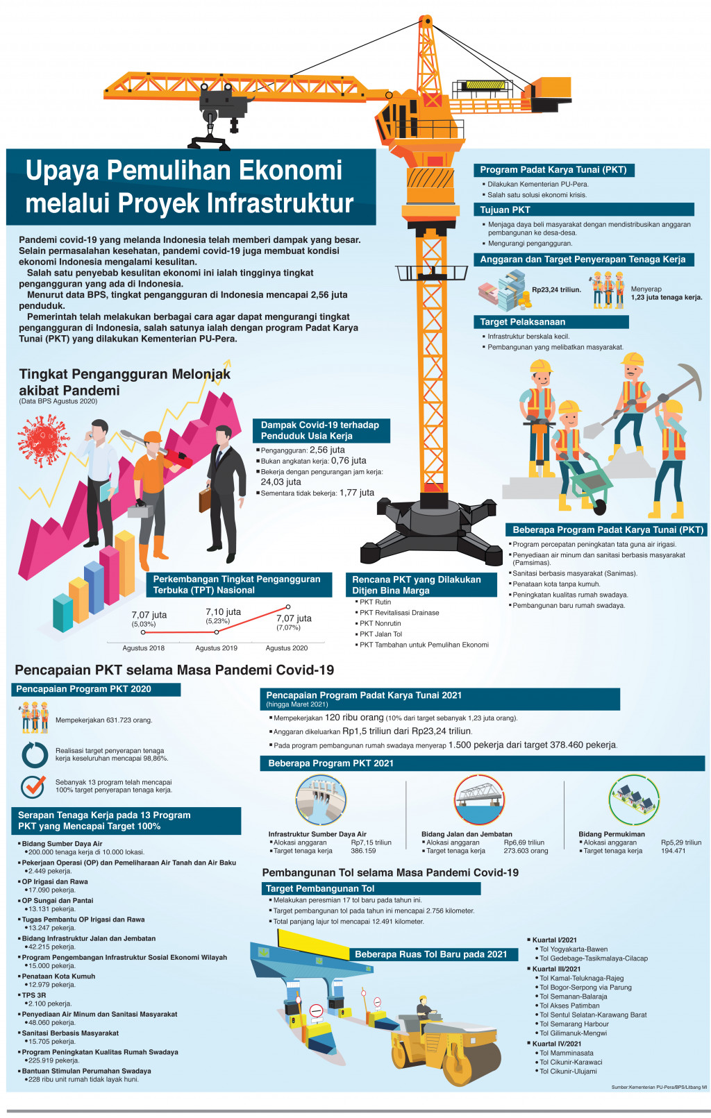 Upaya Pemulihan Ekonomi Melalui Proyek Infrastruktur
