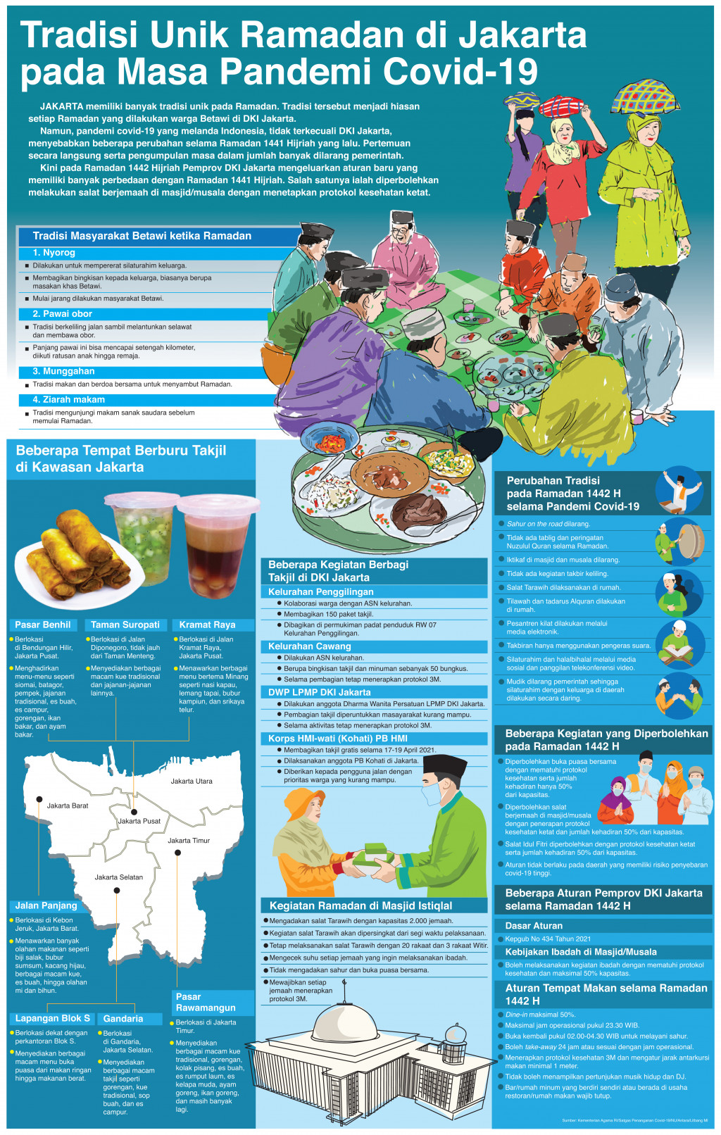 Tradisi Unik Ramadan di Jakarta pada Masa Pandemi Covid-19