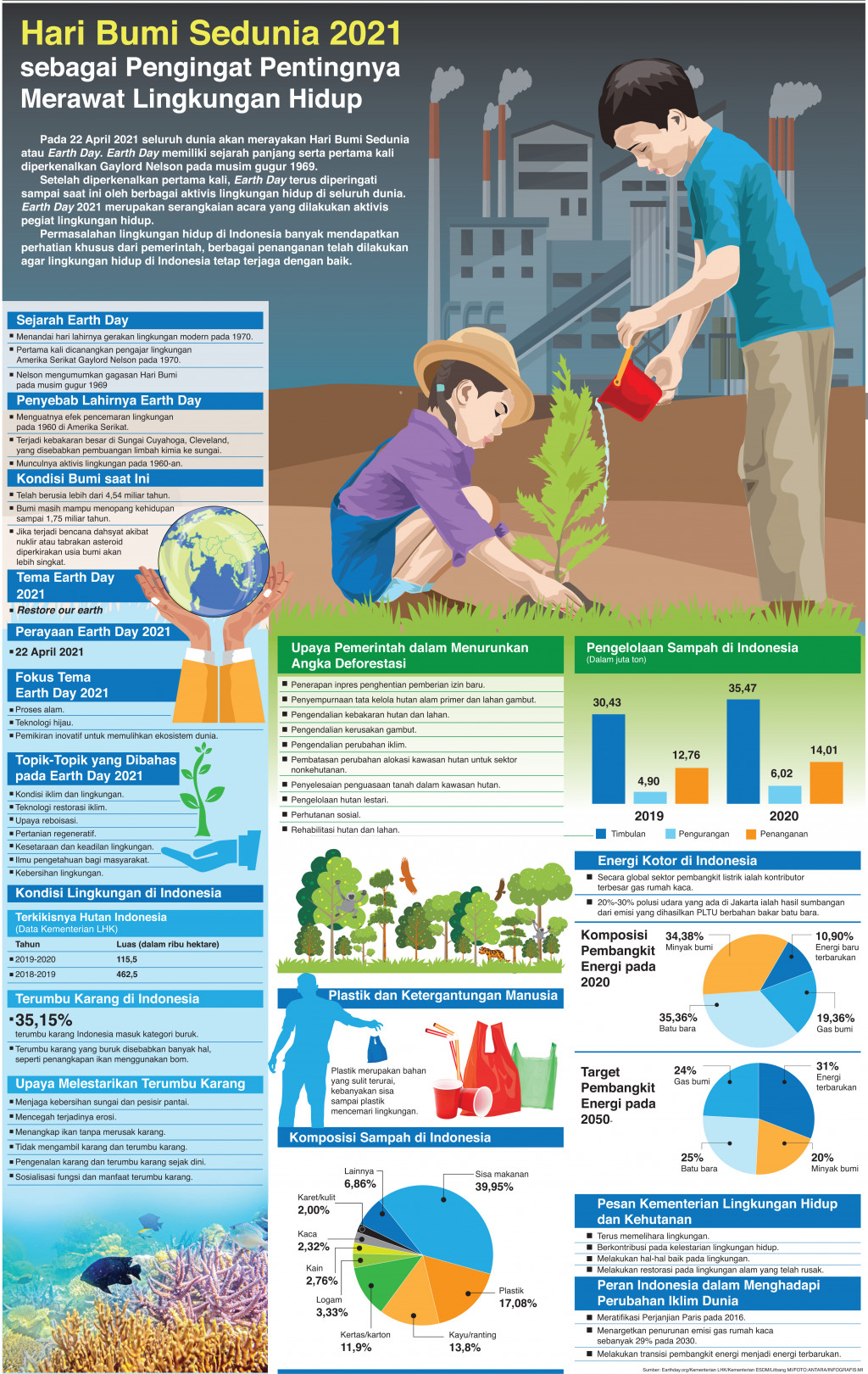 Hari Bumi Sedunia 2021 sebagai Pengingat Pentingnya Merawat Lingkungan Hidup