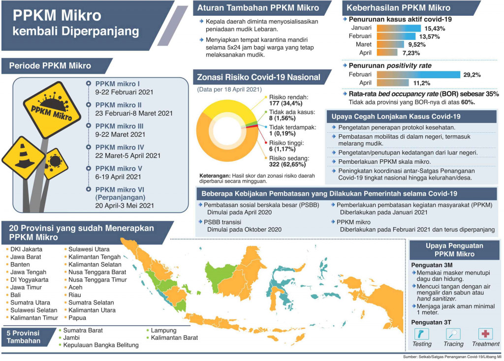 PPKM Mikro Kembali Diperpanjang dan Diperluas ke 5 Provinsi