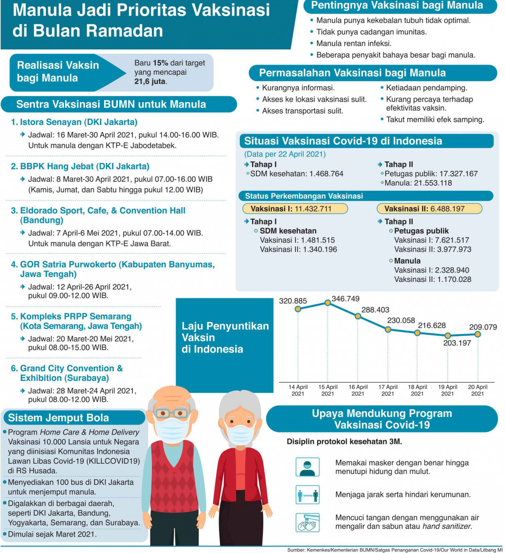 Manula Jadi Prioritas Vaksinasi di Bulan Ramadan