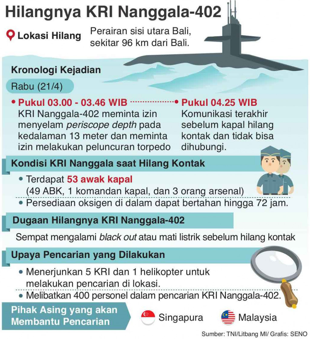 Kronologi Hilangnya KRI Nanggala-402