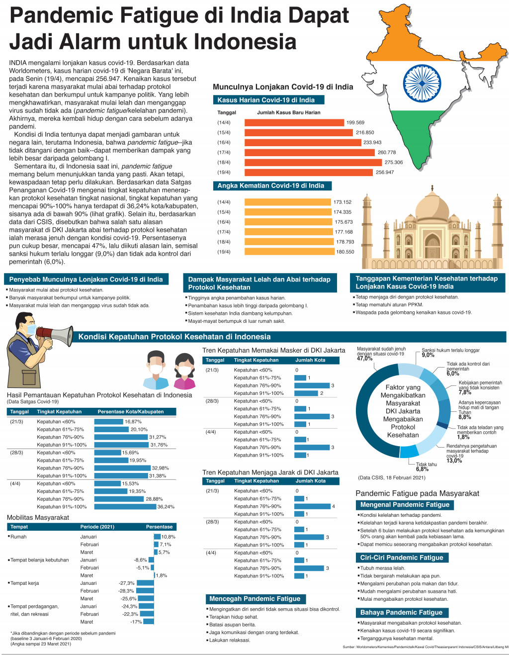 Pandemic Fatigue di India Dapat Jadi Alarm untuk Indonesia