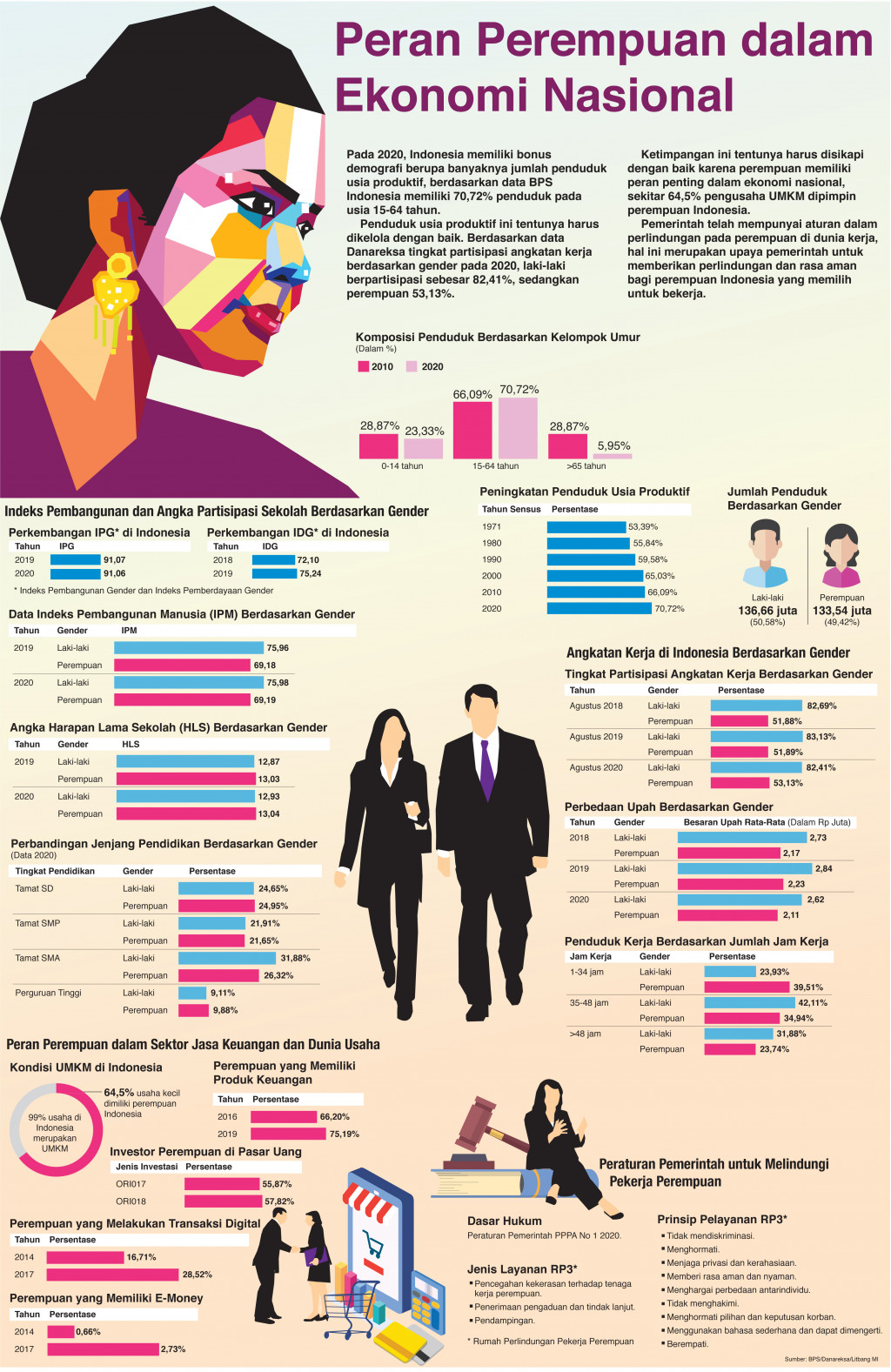 Peran Perempuan dalam Ekonomi Nasional