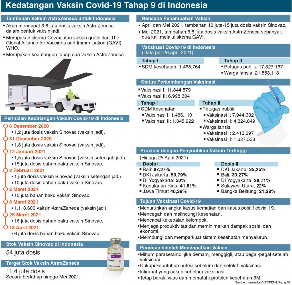 3,8 Juta Dosis Astraezeneca Perkuat Program Vaksinasi