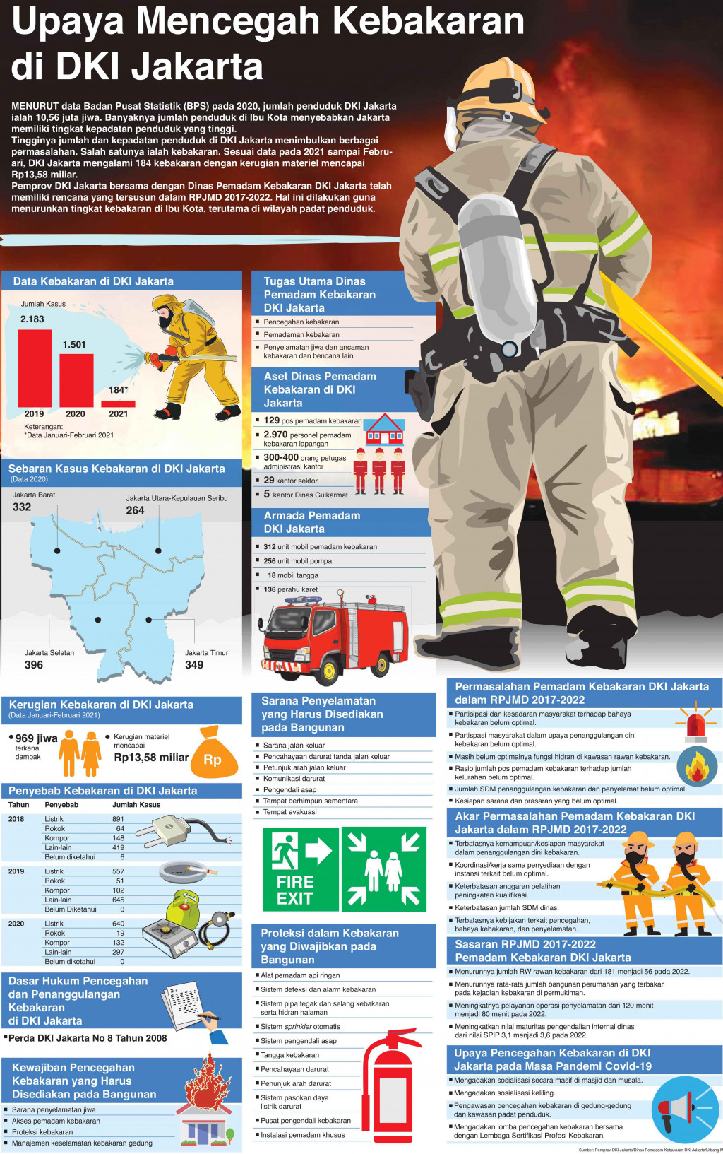 Upaya Mencegah Kebakaran di DKI Jakarta