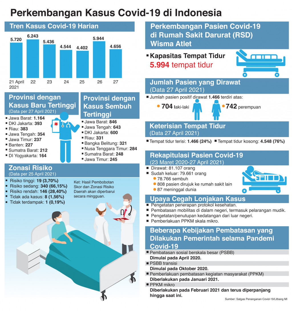 Perkembangan Kasus Covid-19 di Indonesia