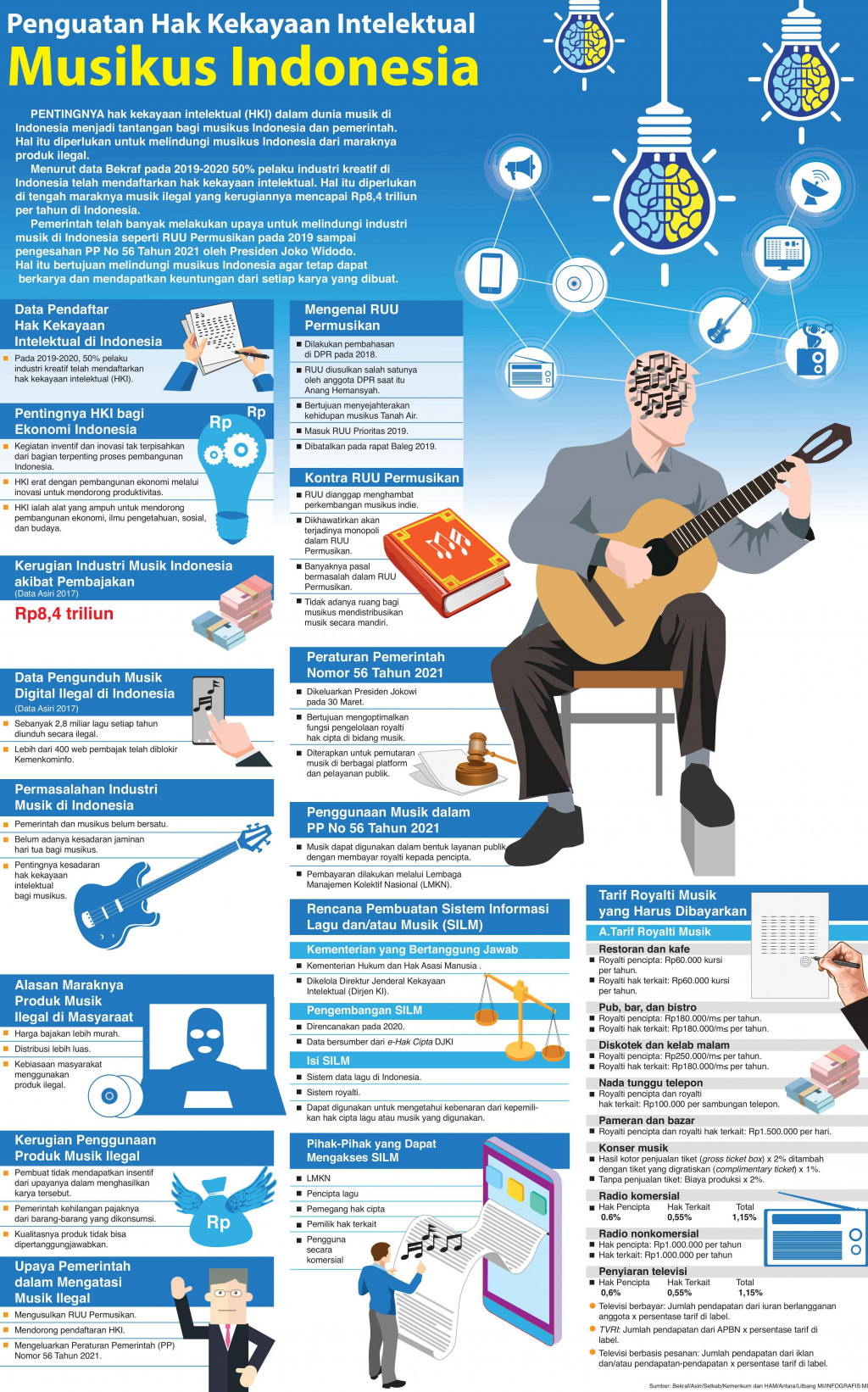 Penguatan Hak Kekayaan Intelektual Musikus Indonesia