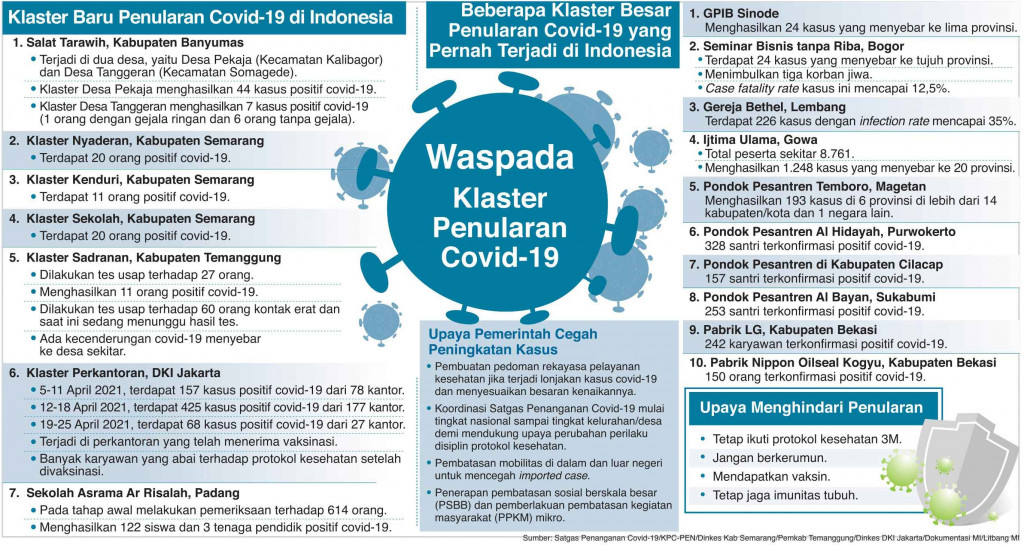 Lebih Waspada, Klaster Baru Bermunculan