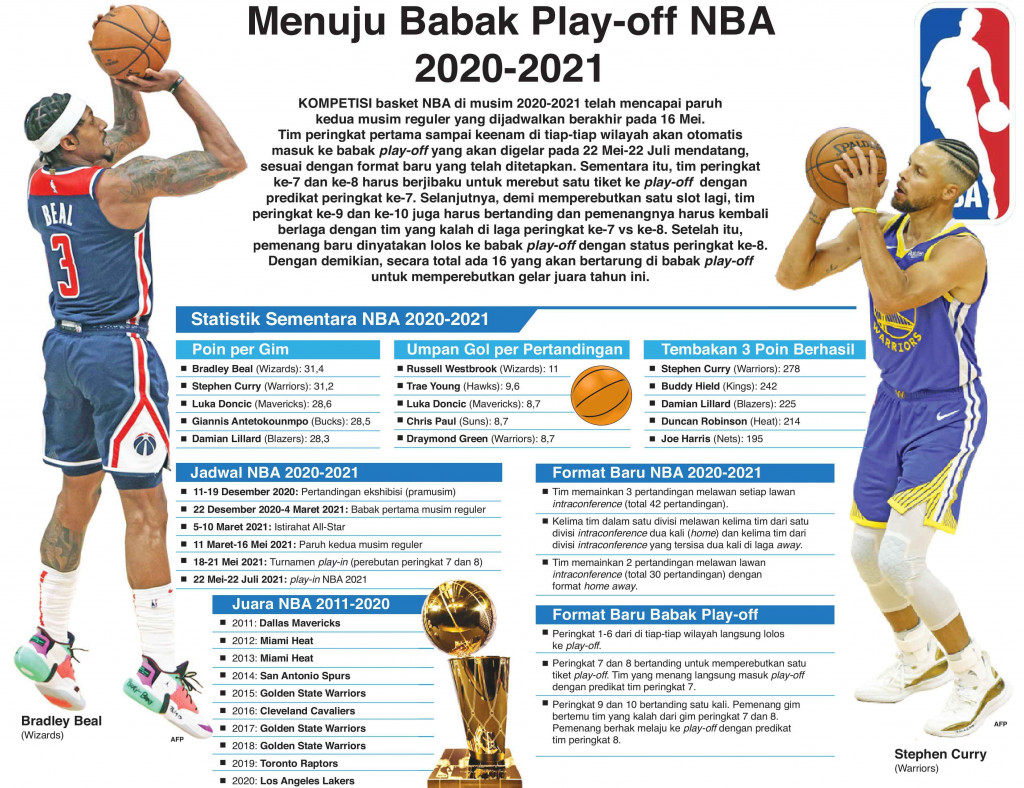Menuju Babak Play-off NBA 2020-2021