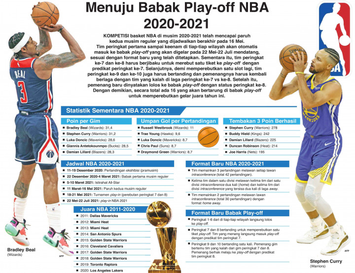 Menuju Babak Play-off NBA 2020-2021