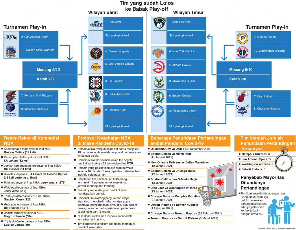 Menuju Babak Play-off NBA 2020-2021